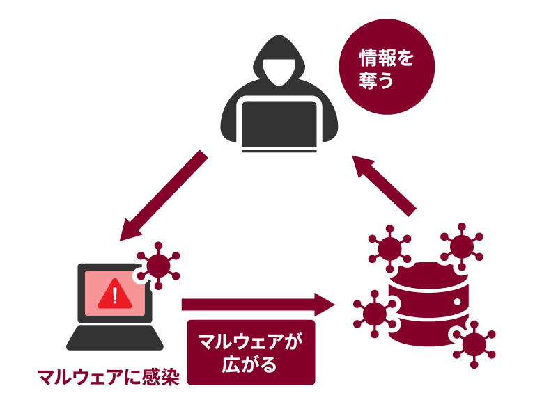 マルウェアに感染すると基幹システムなど重要なシステムも感染して情報漏洩が発生
