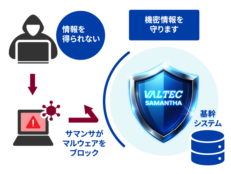 万が一従業員のPCがマルウェアに感染しても、VALTEC SAMANTHAが基幹システムなど重要なシステムへの侵入と情報漏洩を徹底的に防ぐ