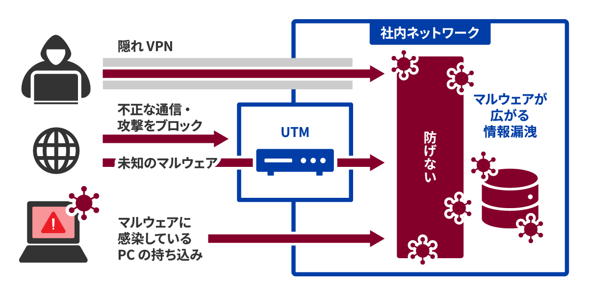 UTMではメールの添付ファイル VPNの脆弱性 持ち込まれたPC などから社内へ侵入