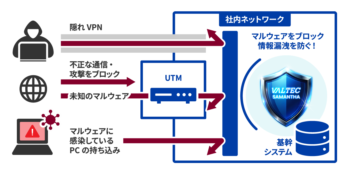 VALTEC SAMANTHAなら基幹システムは守る