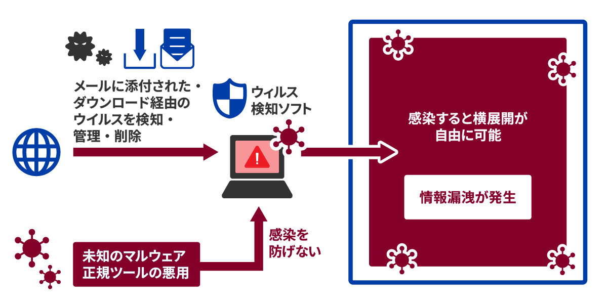 ウイルス検知では未知のマルウェア(ゼロデイ攻撃) 正規のID・パスワードを悪用した不正アクセス 認証済みユーザーになりすました攻撃 などを防げない