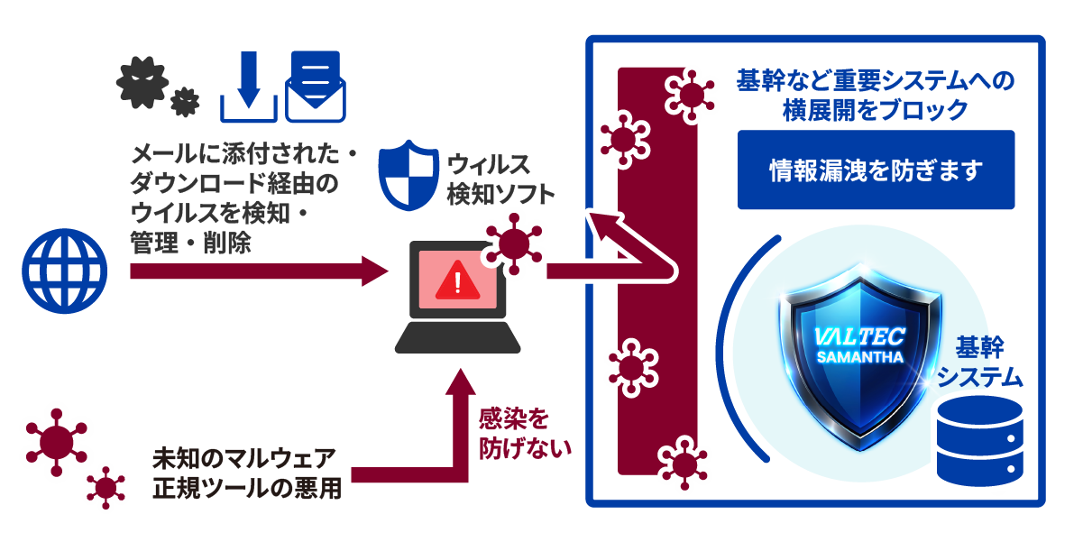 VALTEC SAMANTHAなら基幹システムは守る