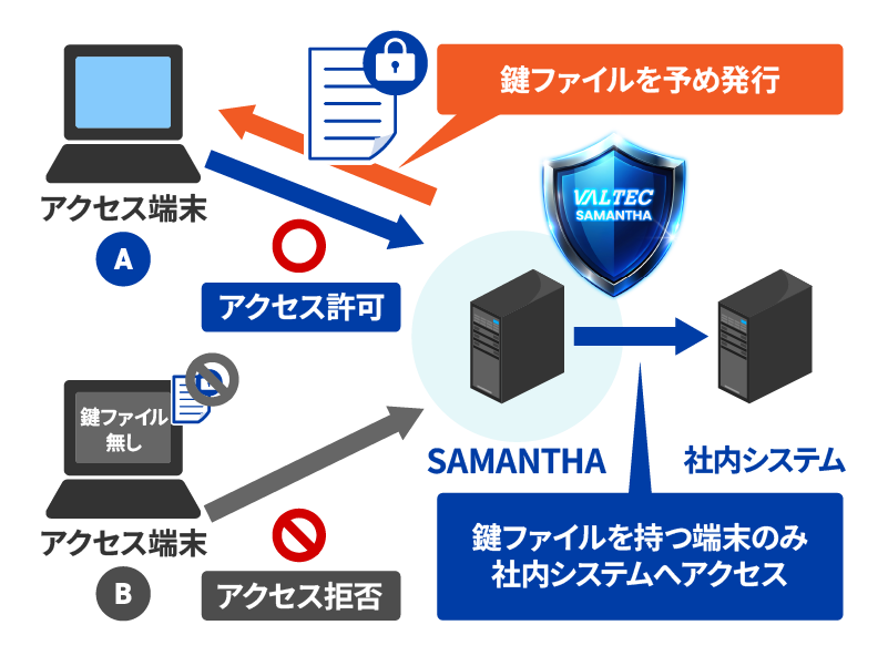 端末認証
