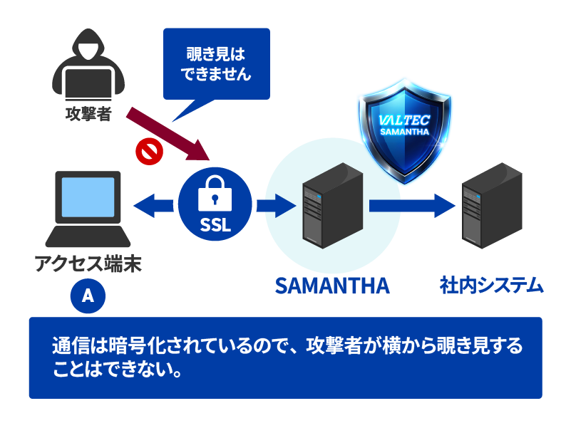 通信の暗号化