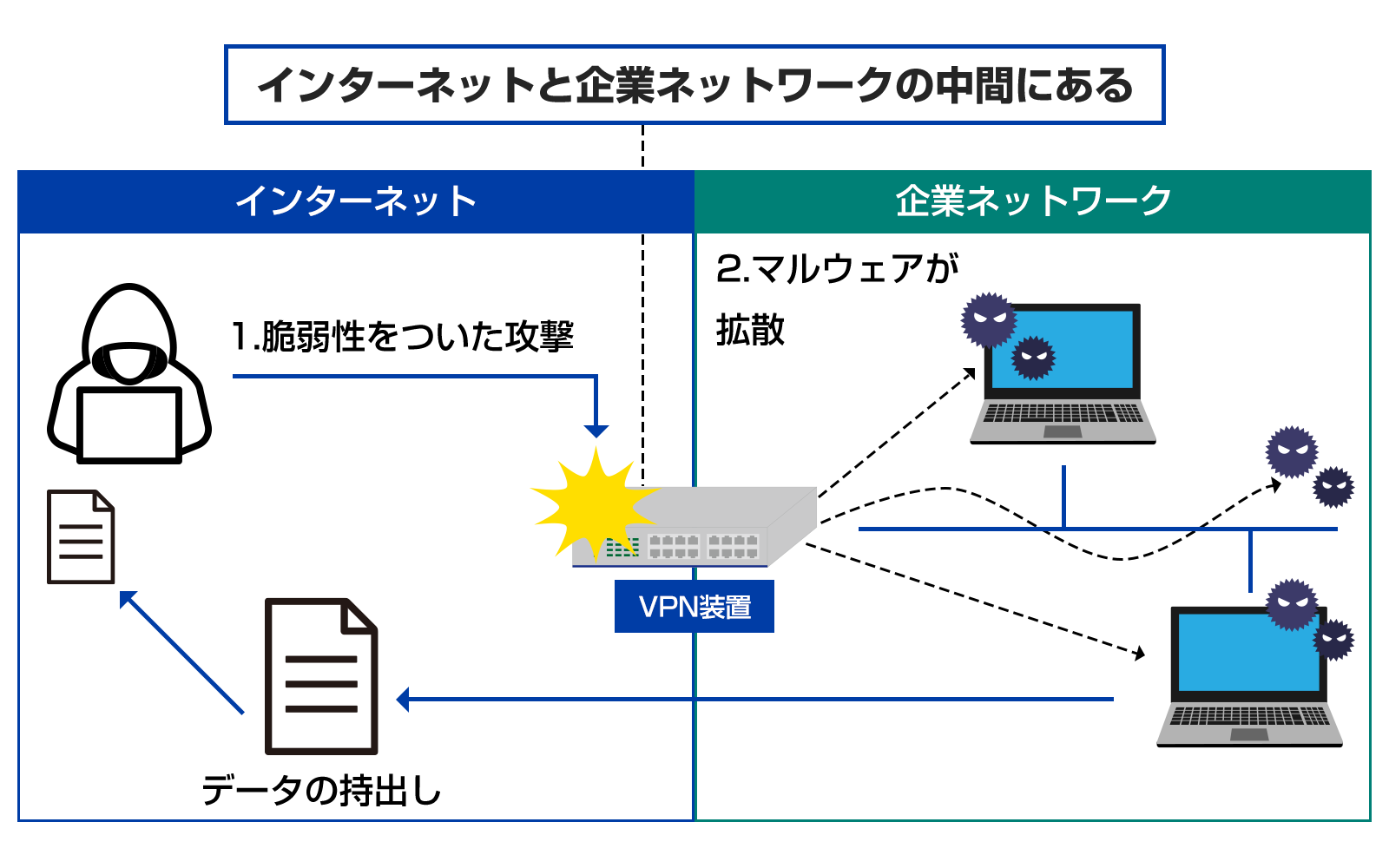 VPN装置はインターネットから直接アクセスできる