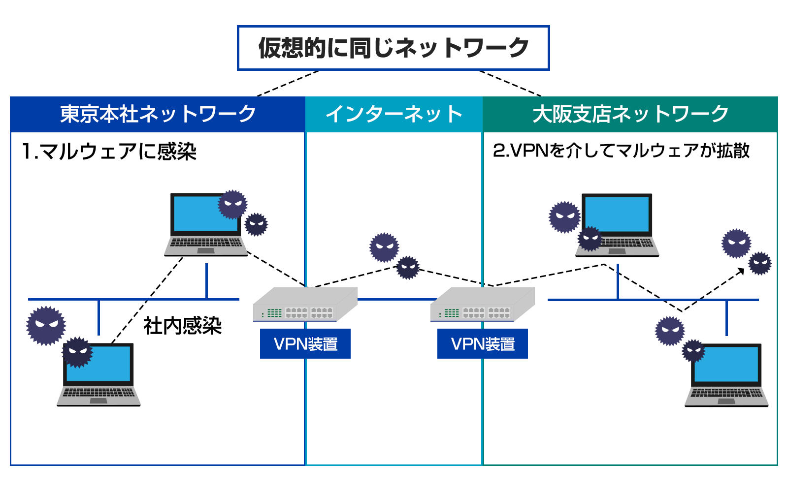 マルウェアがネットワークを介して拡散される