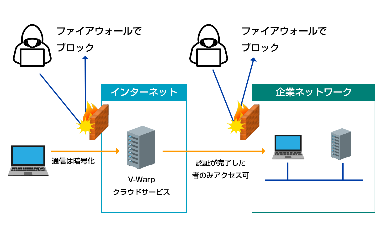 インターネットへ直接晒されている部分がない