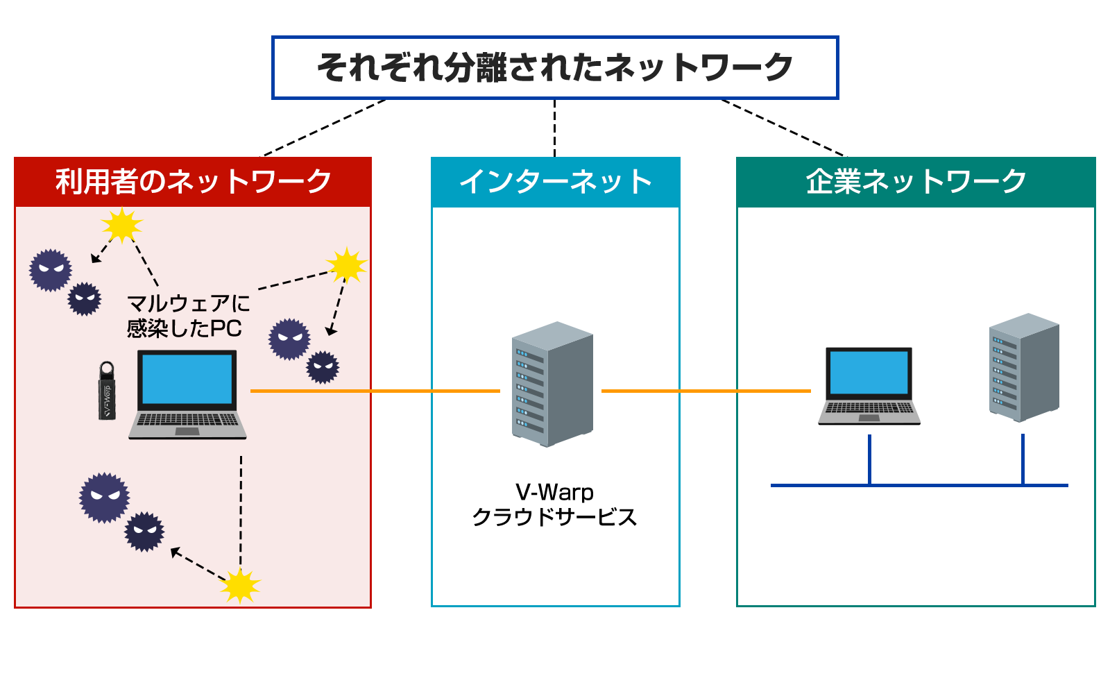 ネットワークを切り離しマルウェアが拡散されない