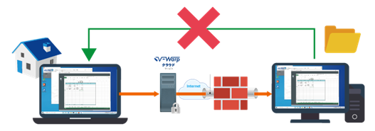 アクセスできるデータを限定、転送や印刷を禁止