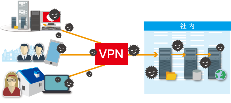 VPNでマルウェア感染イメージ