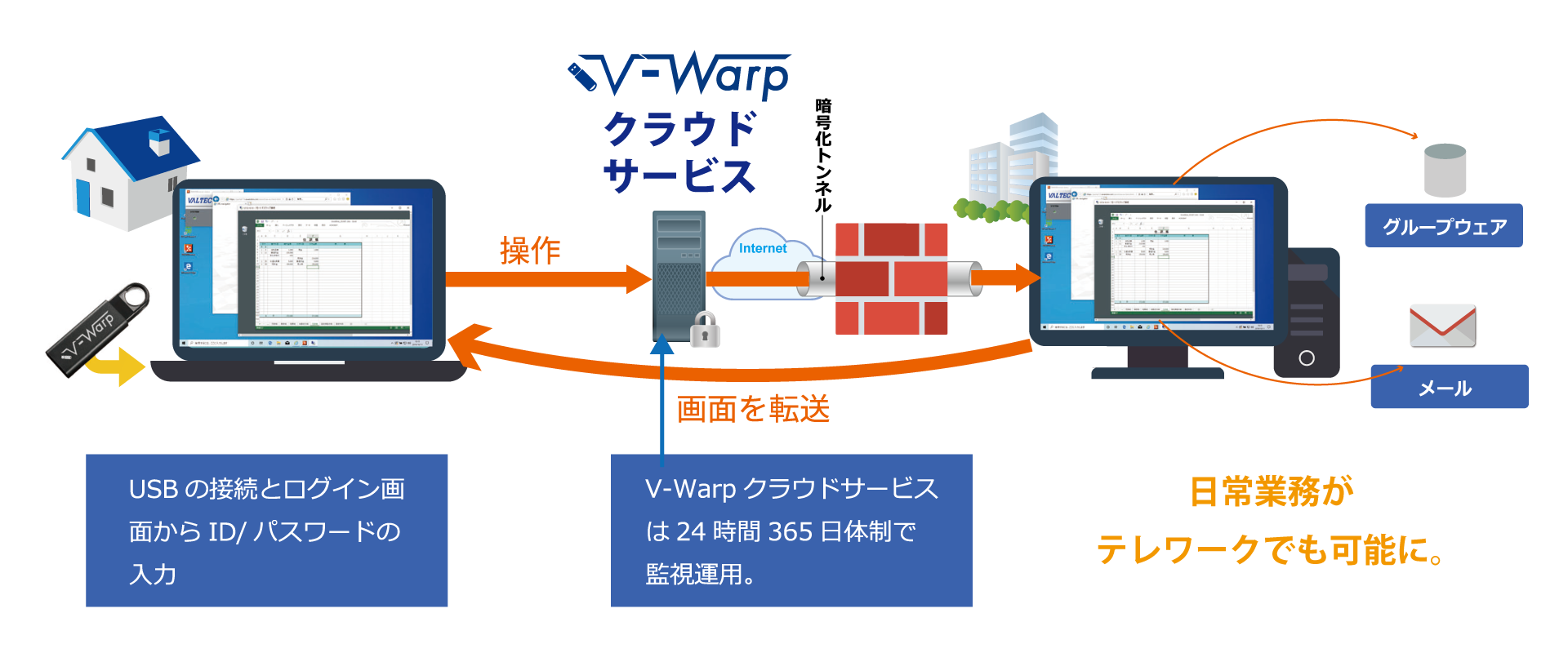 安全なリモートアクセスV-Warp