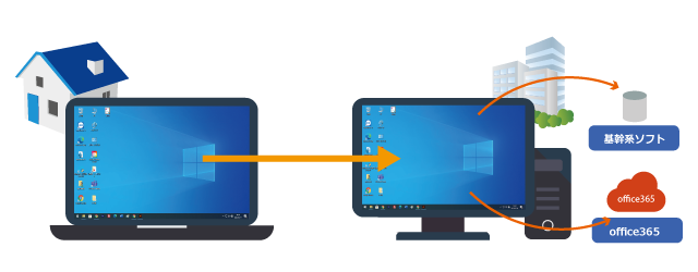 社内使用ソフトをそのまま利用可能イメージ