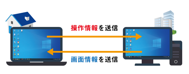 会社内のパソコンを遠隔操作する方法とは？Windowsの標準機能リモート 