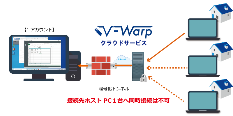 リモートアクセス「V-Warp」1アカウントの考え方