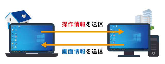 リモートデスクトップ利用イメージ