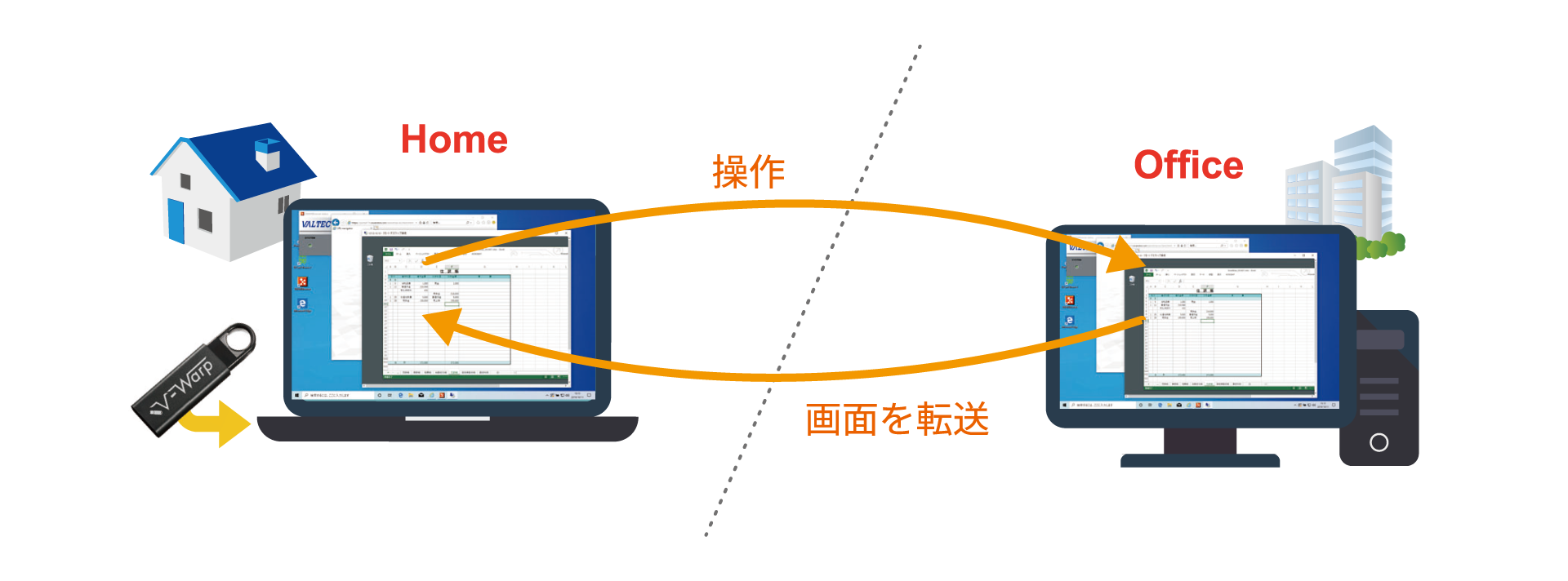 社内のパソコンを遠隔操作（リモートデスクトップ）のイメージ