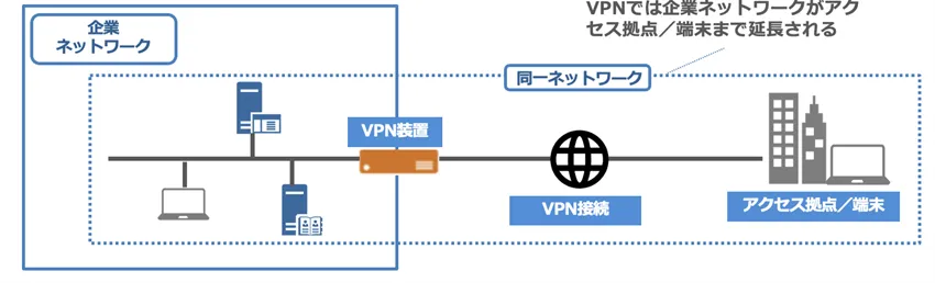 VPNとは