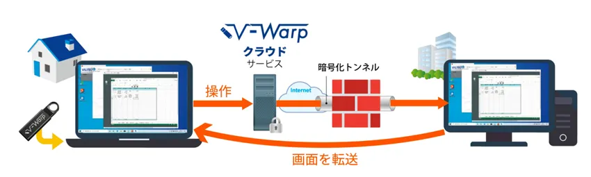 アクセス専用サービス「V-Warp」とは