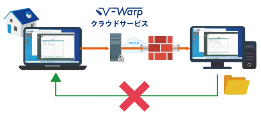 リモートアクセス時にデータの持ち出しをさせない