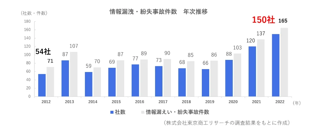 情報漏洩・紛失件数推移