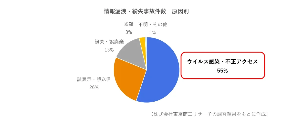 情報漏洩・紛失　原因別