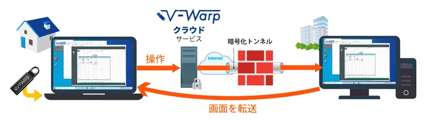 リモートアクセスV-Warp構成図