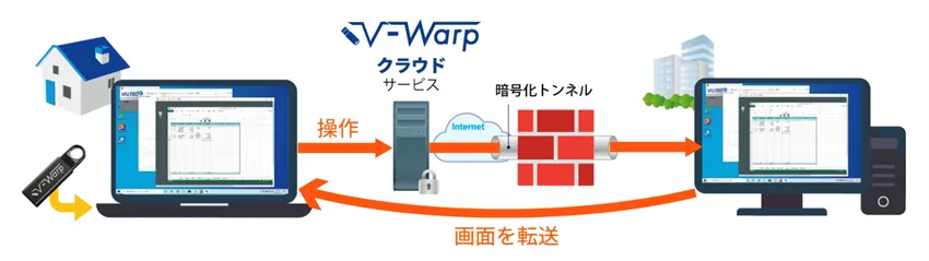 リモートアクセス専用サービスV-Warpのメリットは？