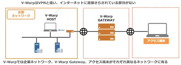 V-WarpとVPNの違い