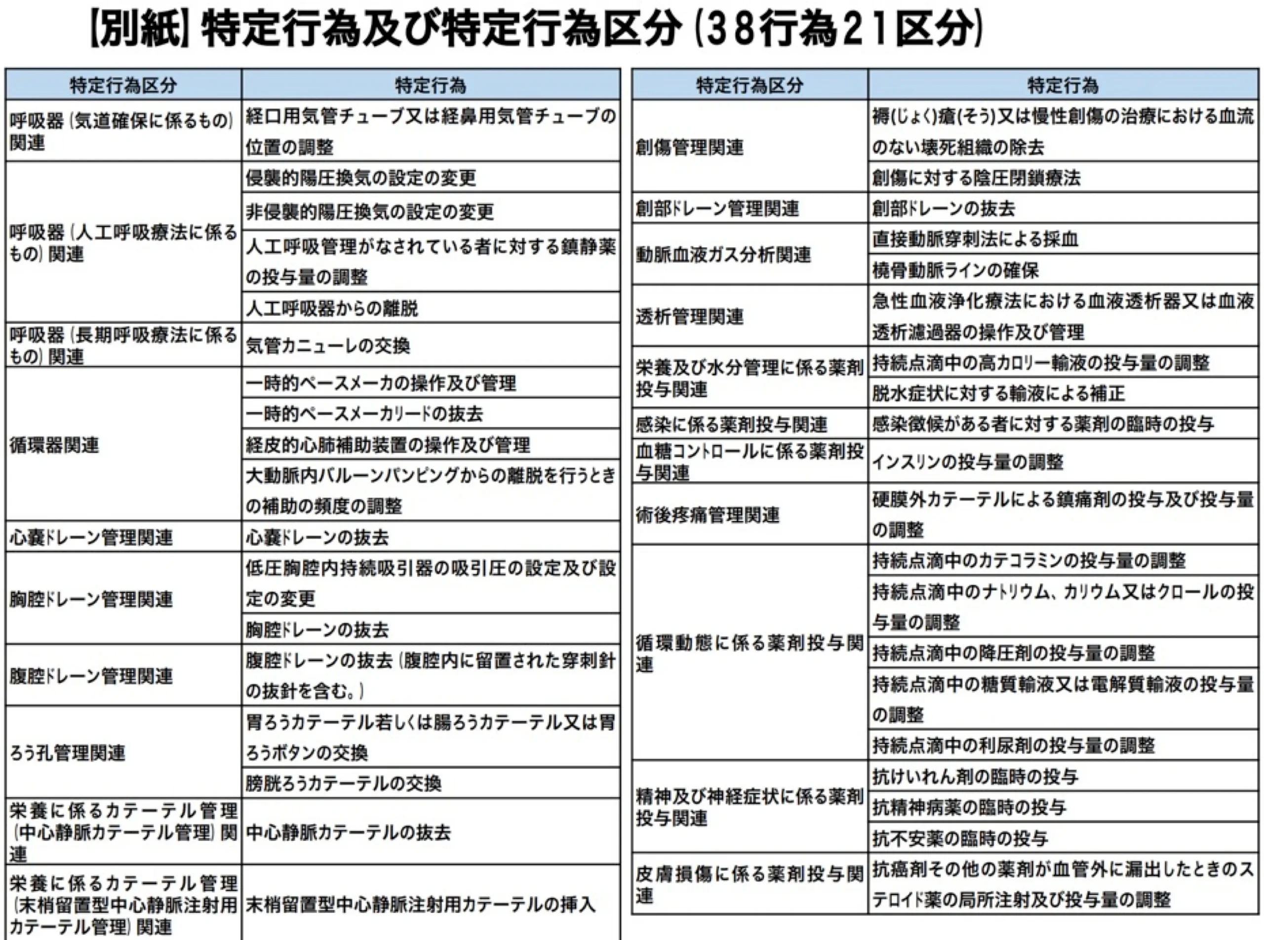 特定行為及び特定行為区分