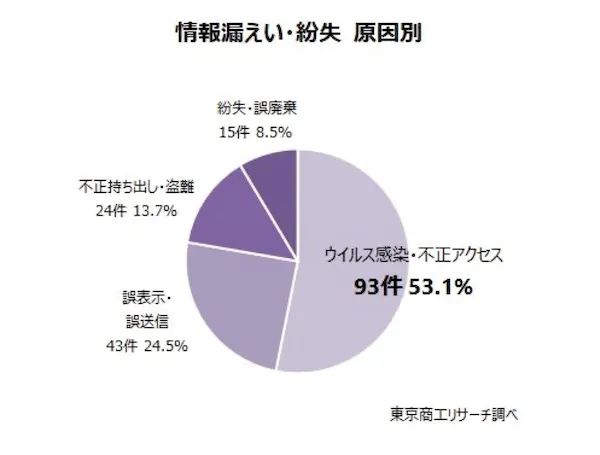 内部不正の増加