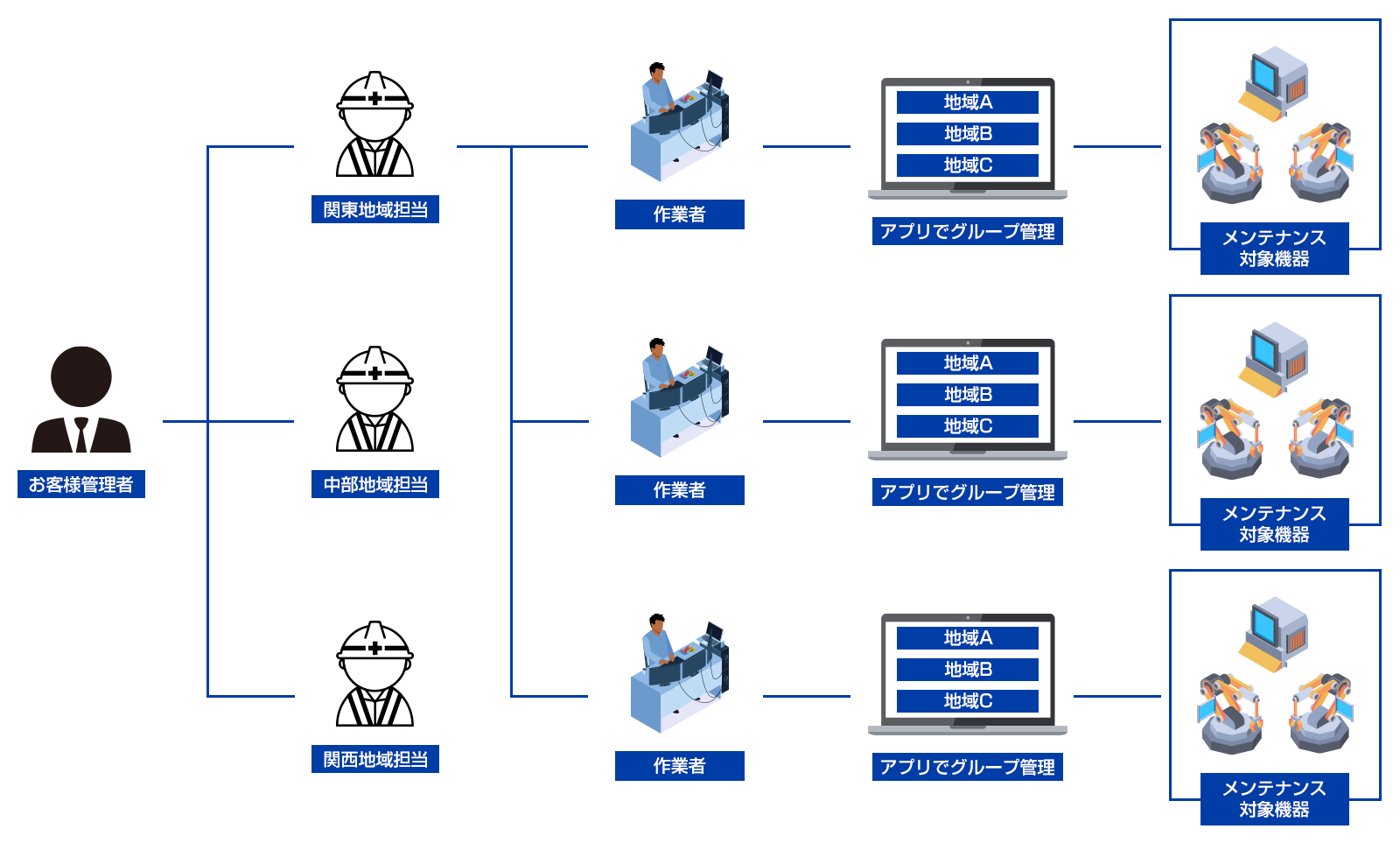 リモートメンテナンス想定図