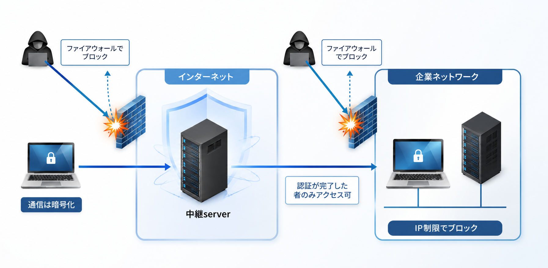 会社と自宅を直接繋がない安全なリモートデスクトップ